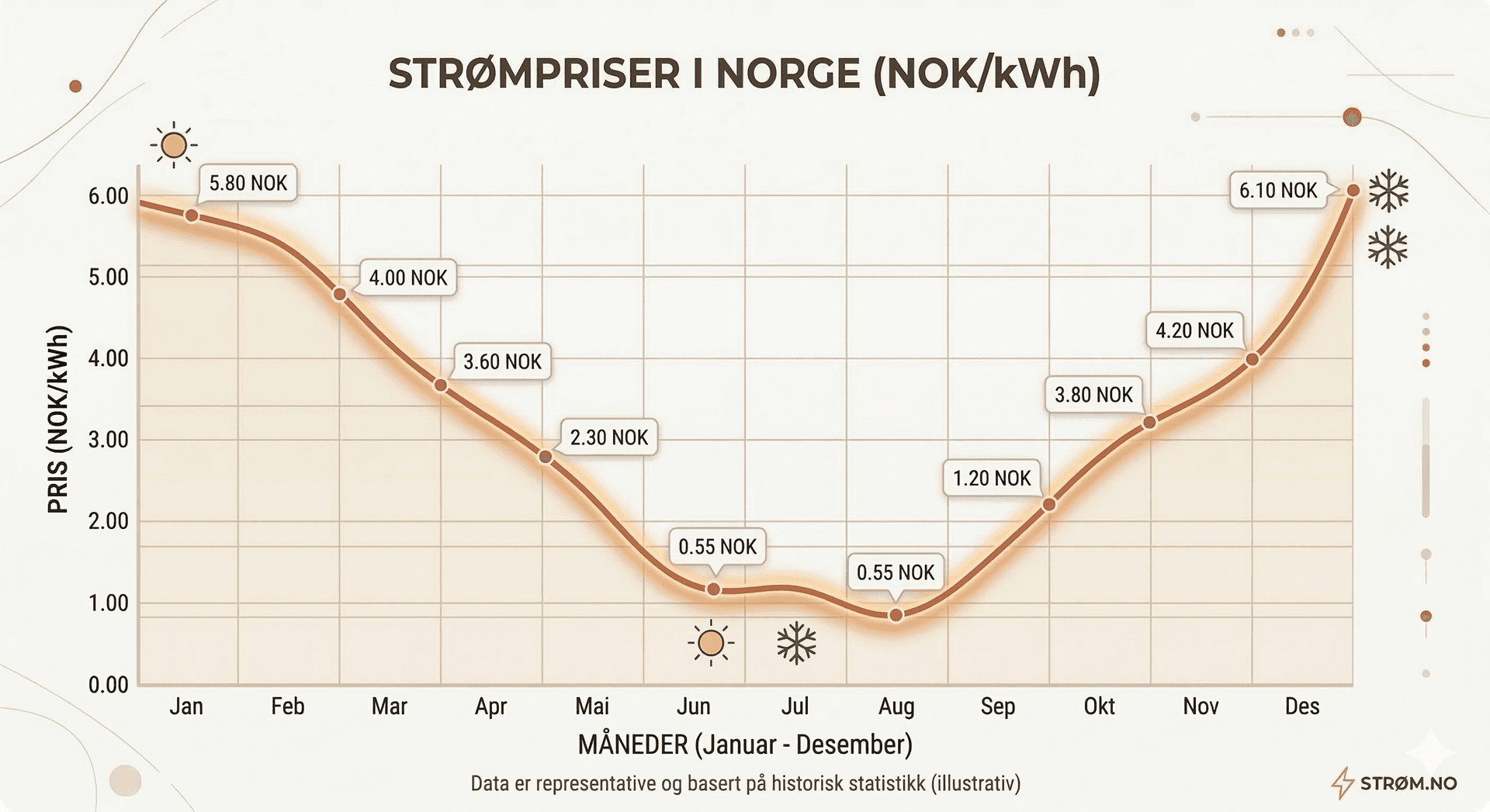Graf over norske strømpriser 2025–2026 med sommer- og vintersesonger